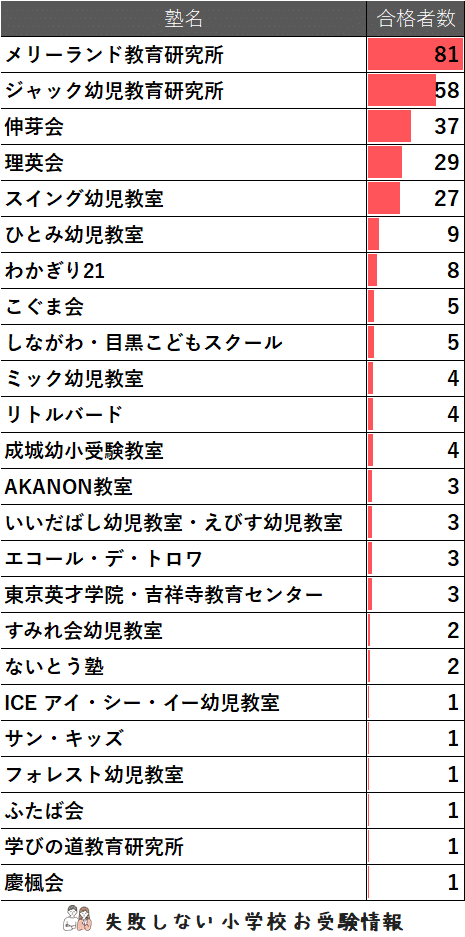 メリーランド　成蹊小学校　7月8月分＋出題傾向と対策 メリーランド 成蹊小学校 7月8月分＋出題傾向と対策 メリーランド