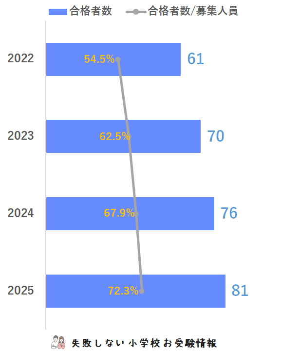 2025年度 成蹊小学校 に 合格 できるお受験塾ランキング｜失敗
