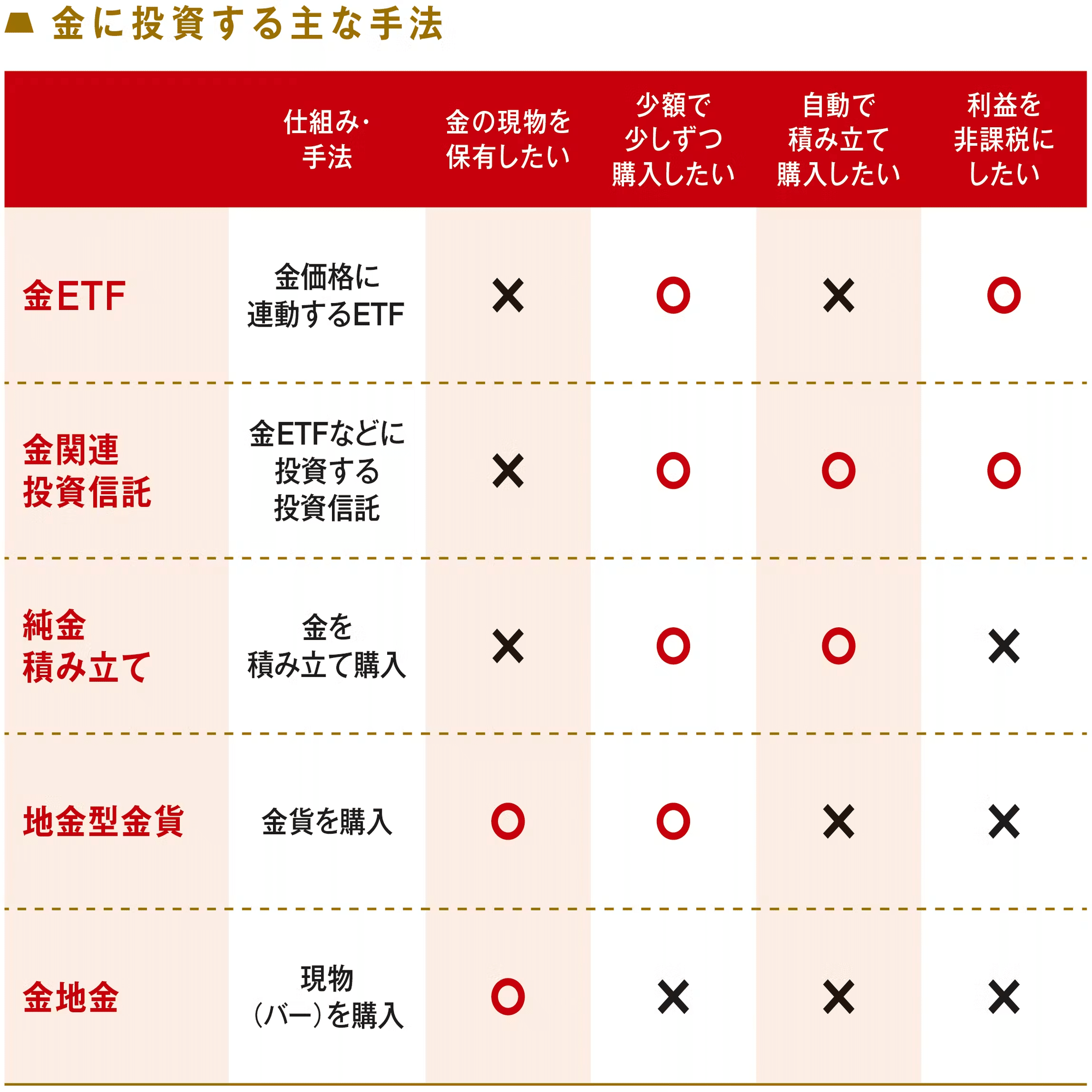 金投資｜知識蓄積ノート