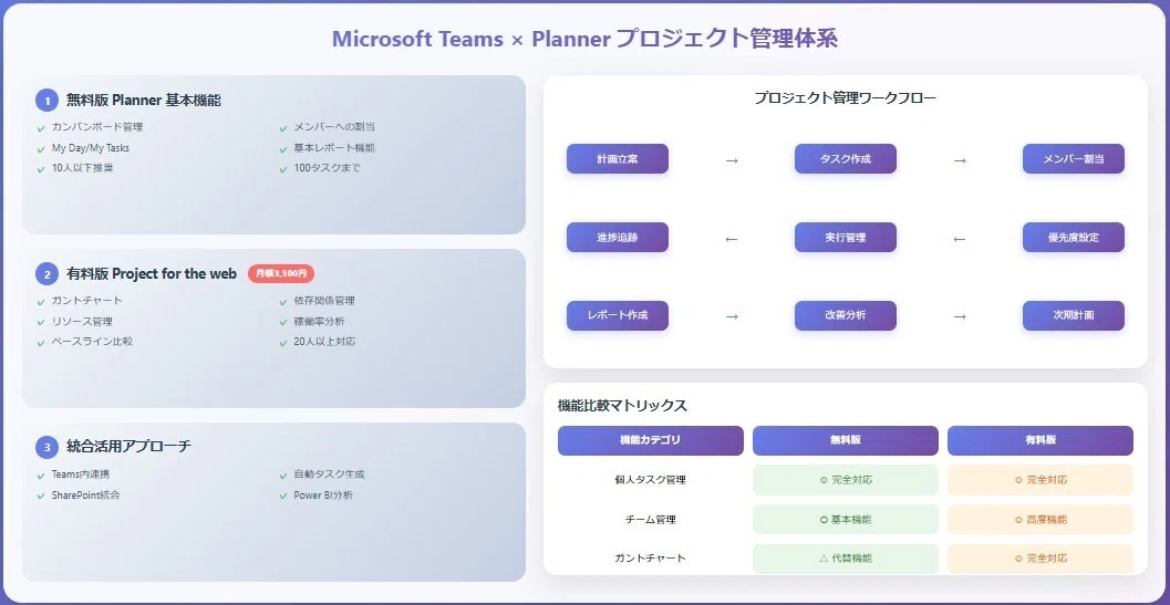 Microsoft Teams × Planner プロジェクト管理体系