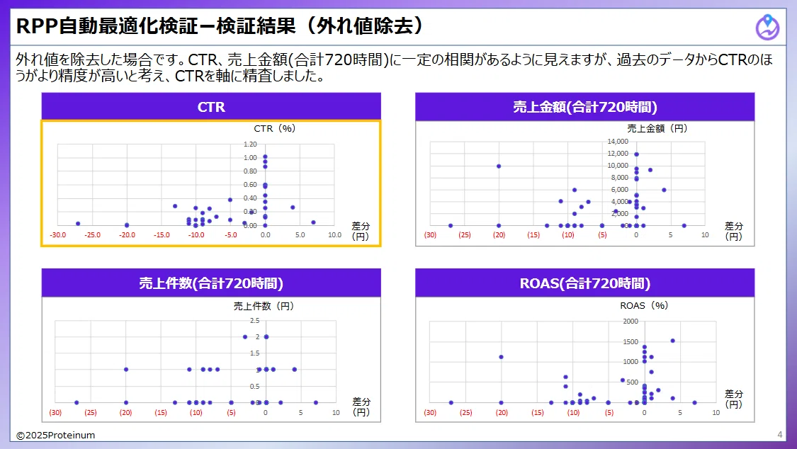 楽天市場】RPP自動最適化機能とは？効果まで検証｜Proteinum