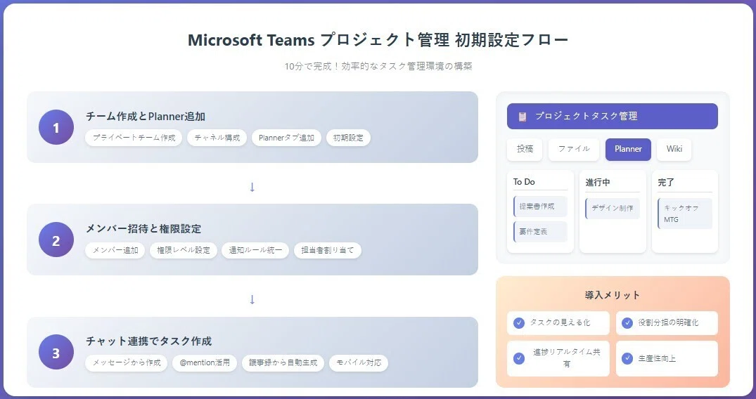Microsoft Teams プロジェクト管理 初期設定フロー