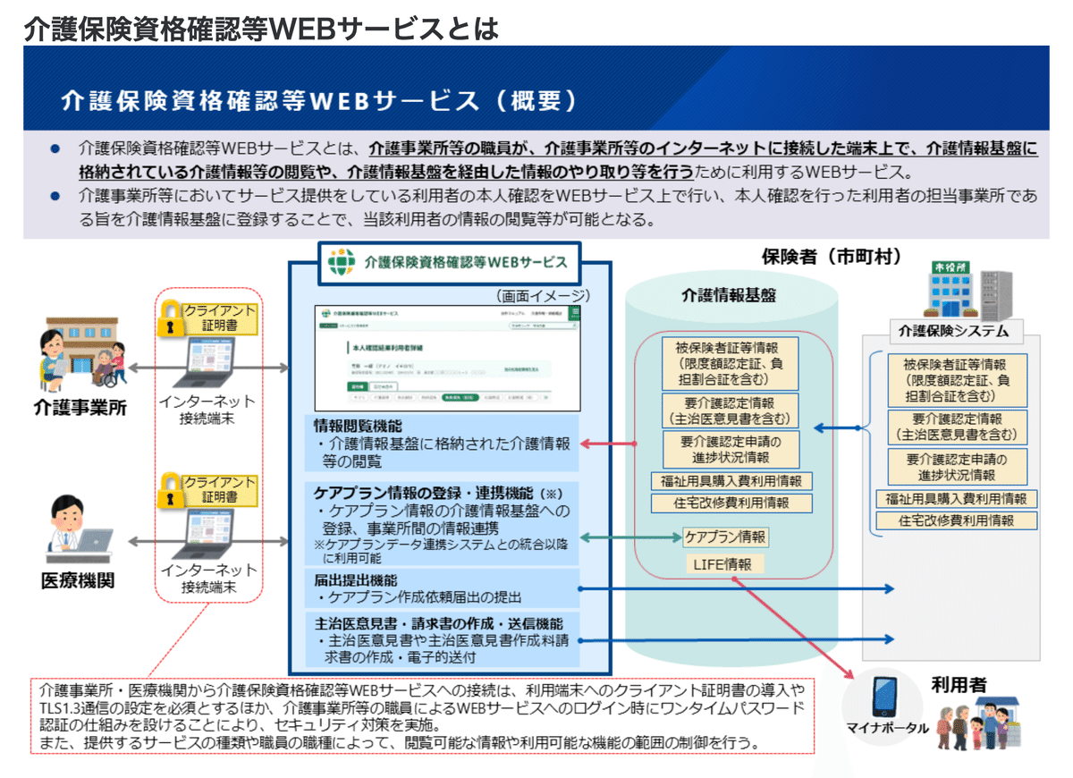介護保険制度とサービス CDセット 介護DX:介護保険資格確認等WEBサービスとは:介護ソフトは今、大