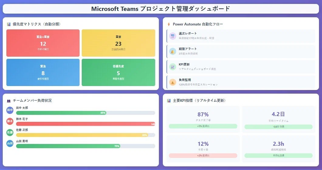 Microsoft Teams プロジェクト管理ダッシュボード
