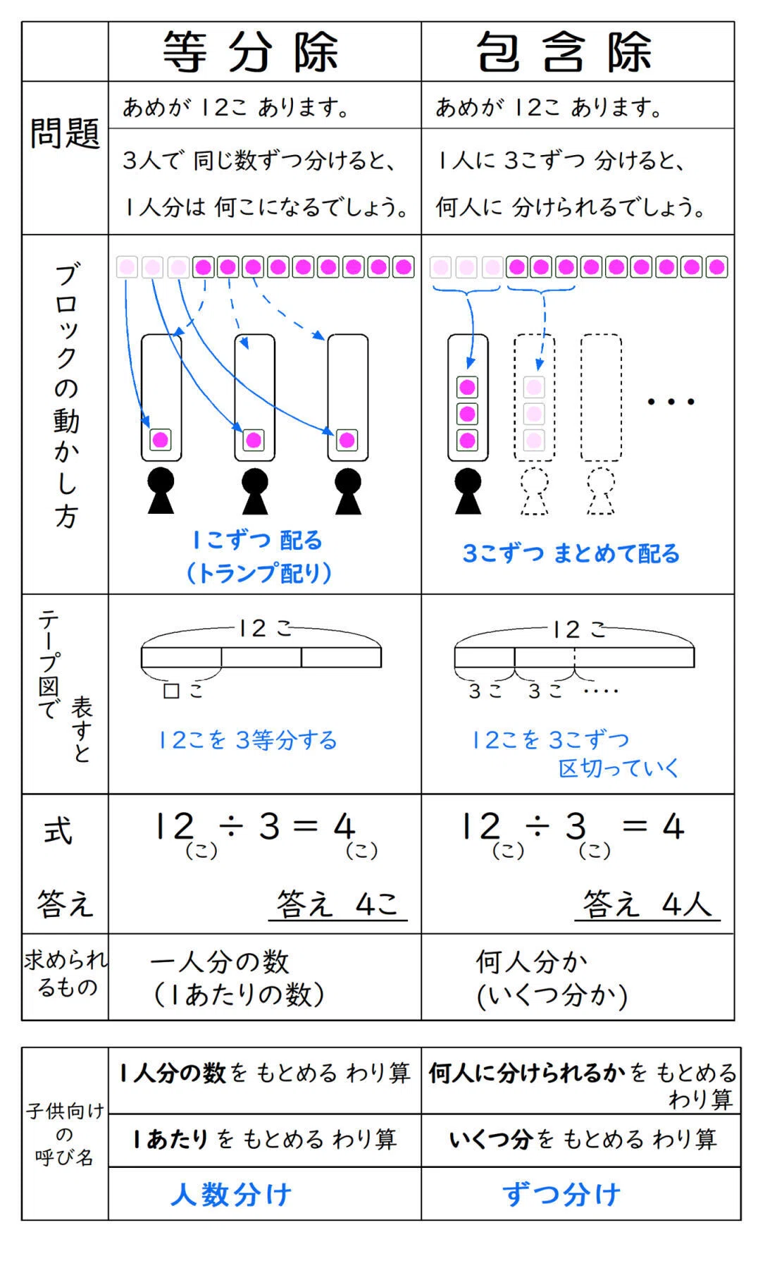 2種類のわり算 ~等分除と包含除を比べて~|算sun輝き