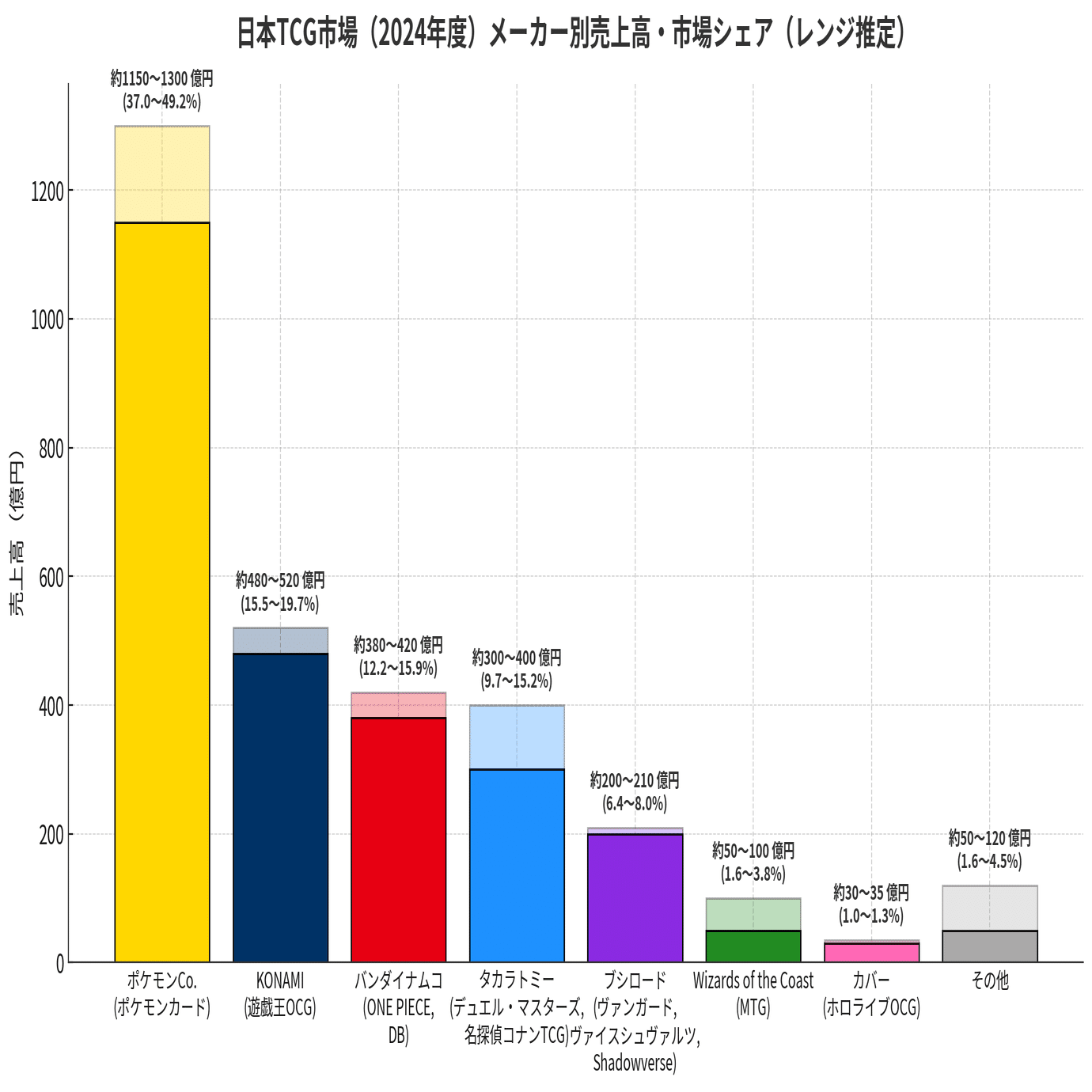 トレーディングカードゲームが株式市場で放つ存在感 ― ブシロード・カバー・タカラトミーのTCG成長戦略｜かるた