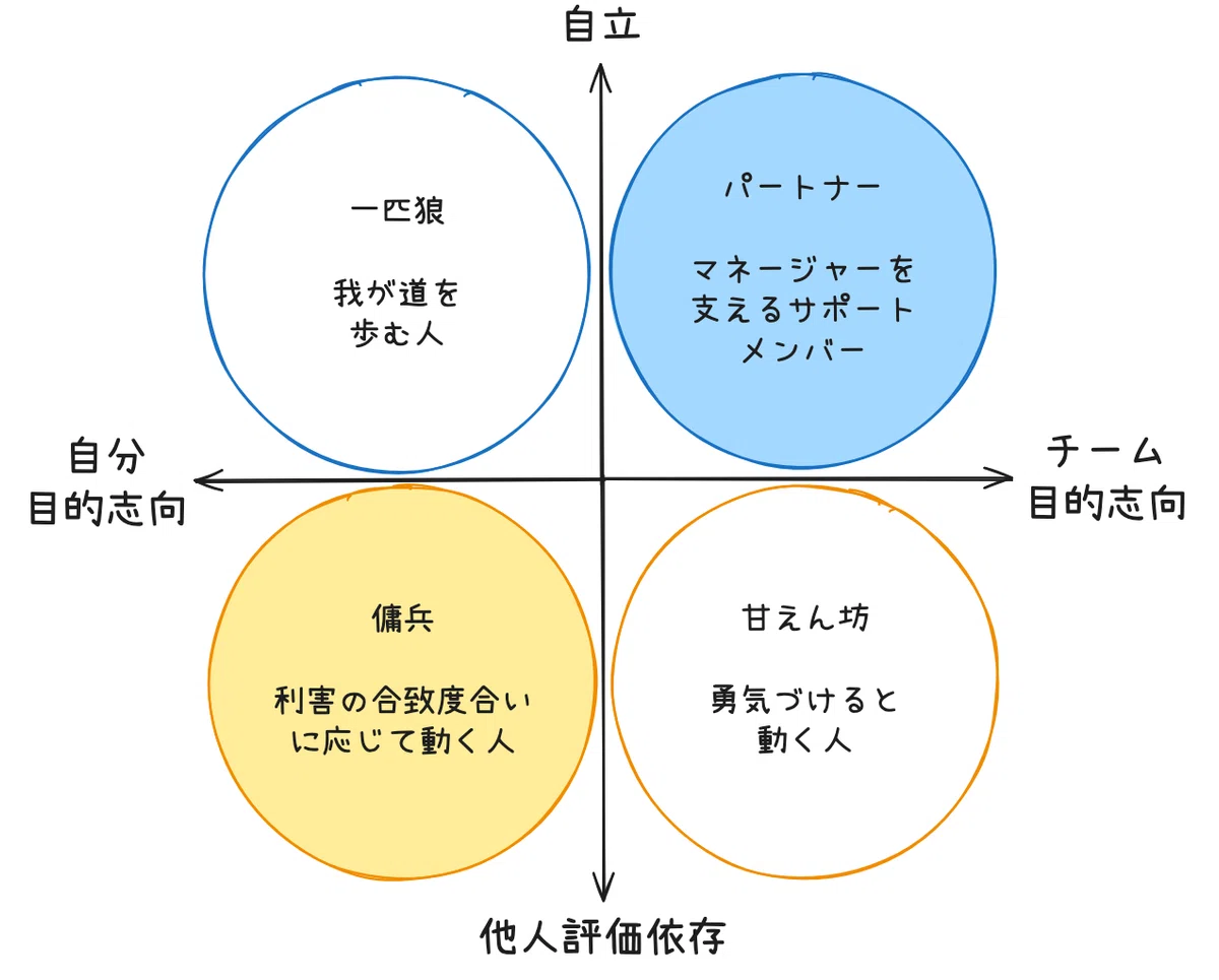 急成長を導くマネージャーの型を読んだ｜utm
