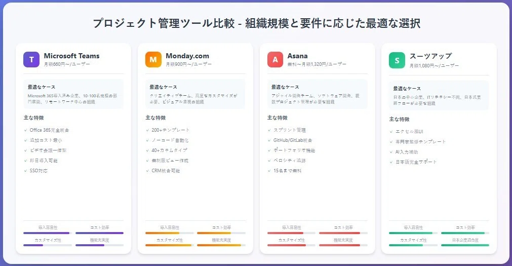 プロジェクト管理ツール比較 - 組織規模と要件に応じた最適な選択