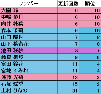 2025年8月】坂道Gブログ更新回数まとめ—乃木坂46・櫻坂46・日