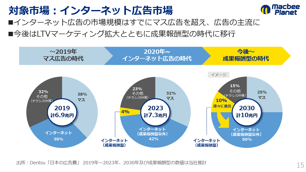 マネしたい】おしゃれなパワポの「円グラフ」スライド９選 （2025年更新）｜パワポ研