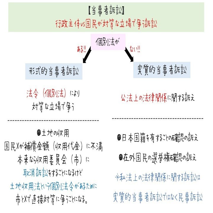 図】当事者訴訟の2類型と具体例を一発整理！｜図でわかる司法書士法務