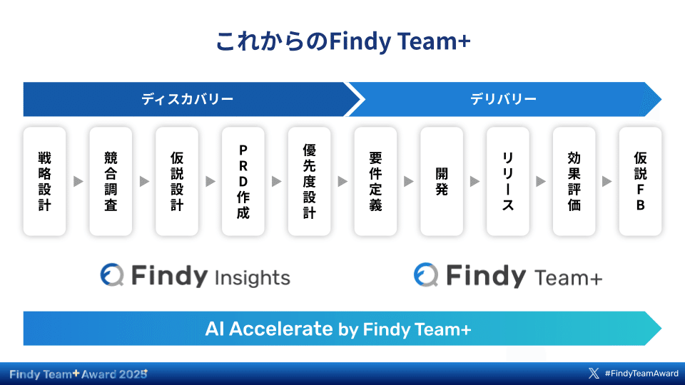 AI時代の開発生産性革命：価値創造へのシフトとFindy Team+の役割｜西澤恭介 @Findy Inc.