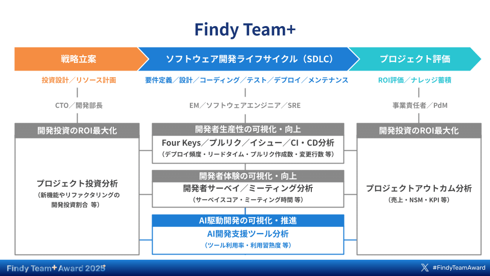 AI時代の開発生産性革命：価値創造へのシフトとFindy Team+の役割｜西澤恭介 @Findy Inc.