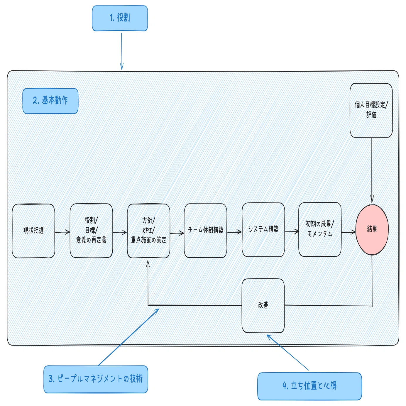 急成長を導くマネージャーの型を読んだ｜utm
