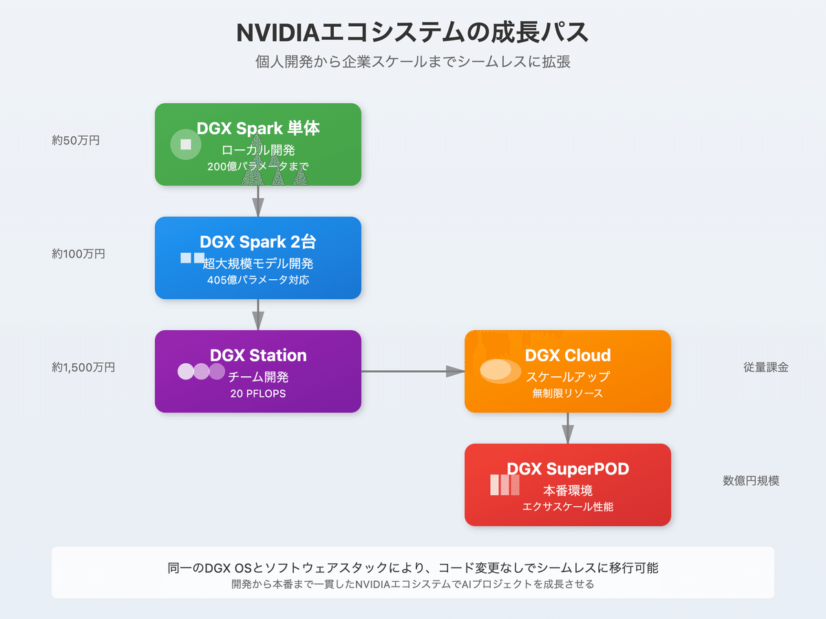 もうすぐ発売！？個人でも手が届くAIスーパーコンピュータ