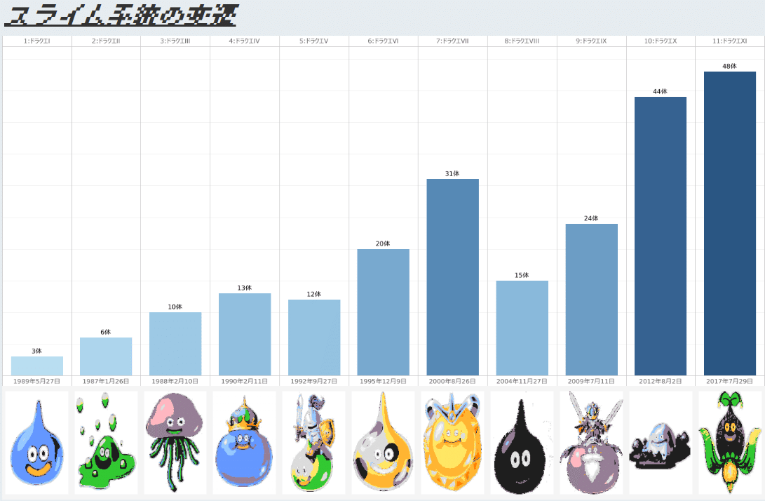 Tableauを用いたドラゴンクエスト スライム図鑑｜ありどめ
