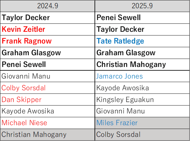 デトロイトライオンズ2025 53ロスター オフェンス編｜鶴橋温助
