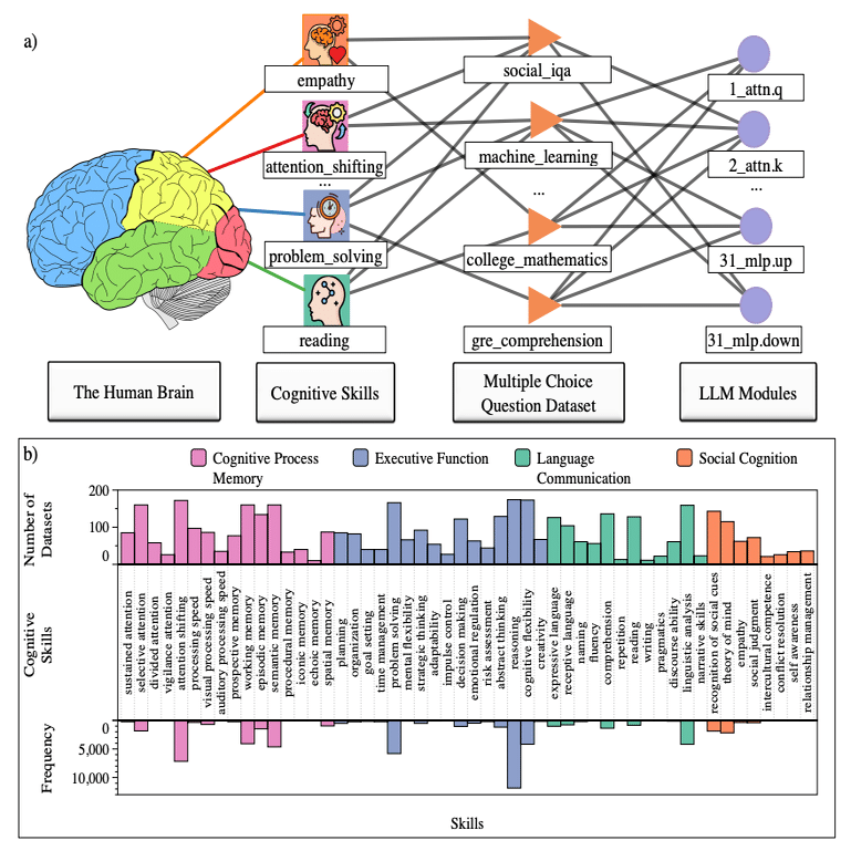 論文瞬読】大規模言語モデルの『脳』を解剖する：モジュール