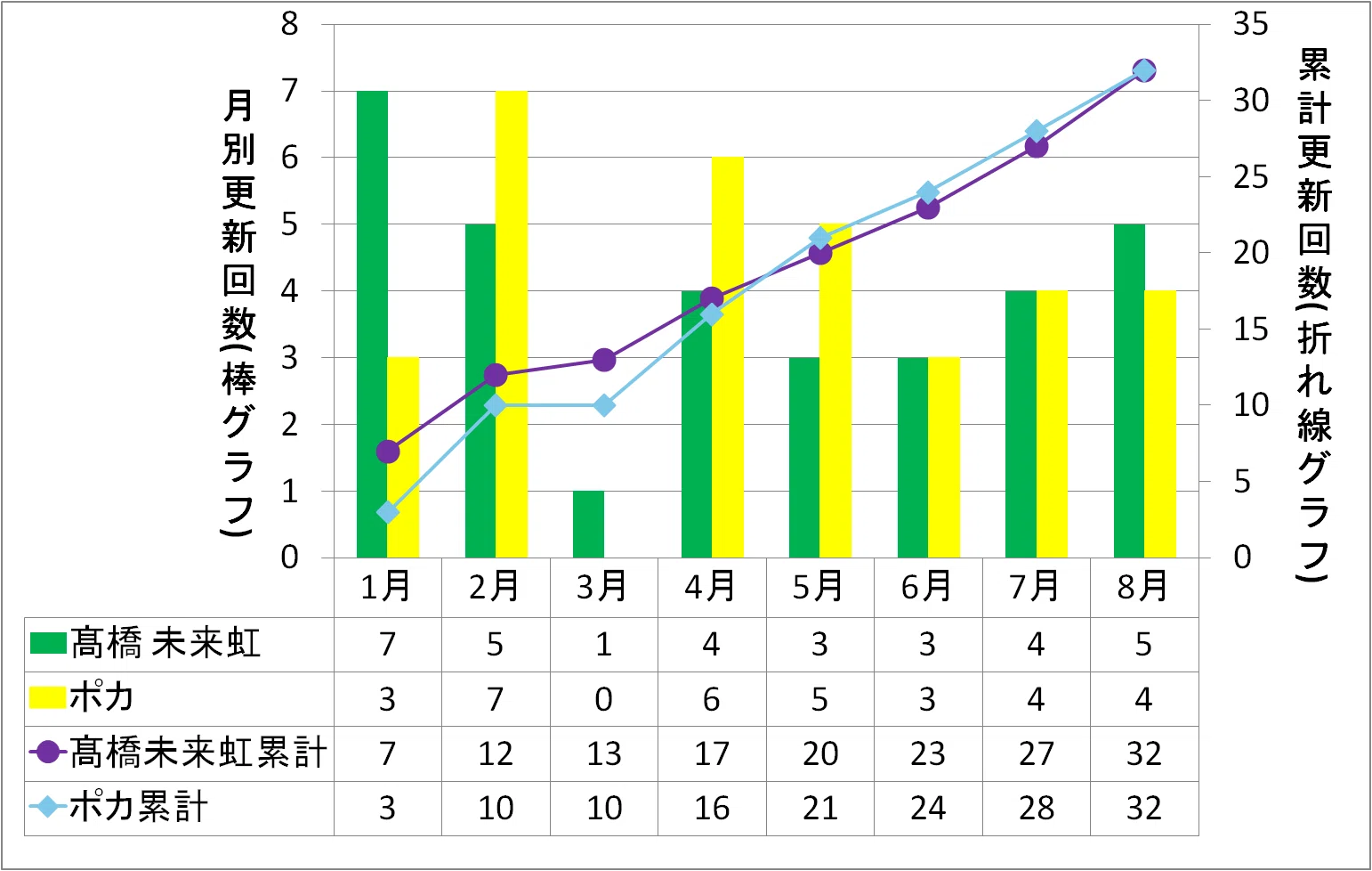 坂道グループ CD シングル 143枚まとめ 乃木坂46 櫻坂46 日向坂46 2025年8月】坂道Gブログ更新回数まとめ—乃木坂46・櫻坂46・日向坂46