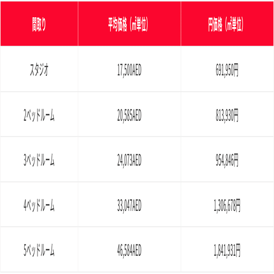 ドバイ不動産の価格相場は？日本人が購入できる物件の目安額を詳しく解説｜『アンナ社長』カンボジアンナ