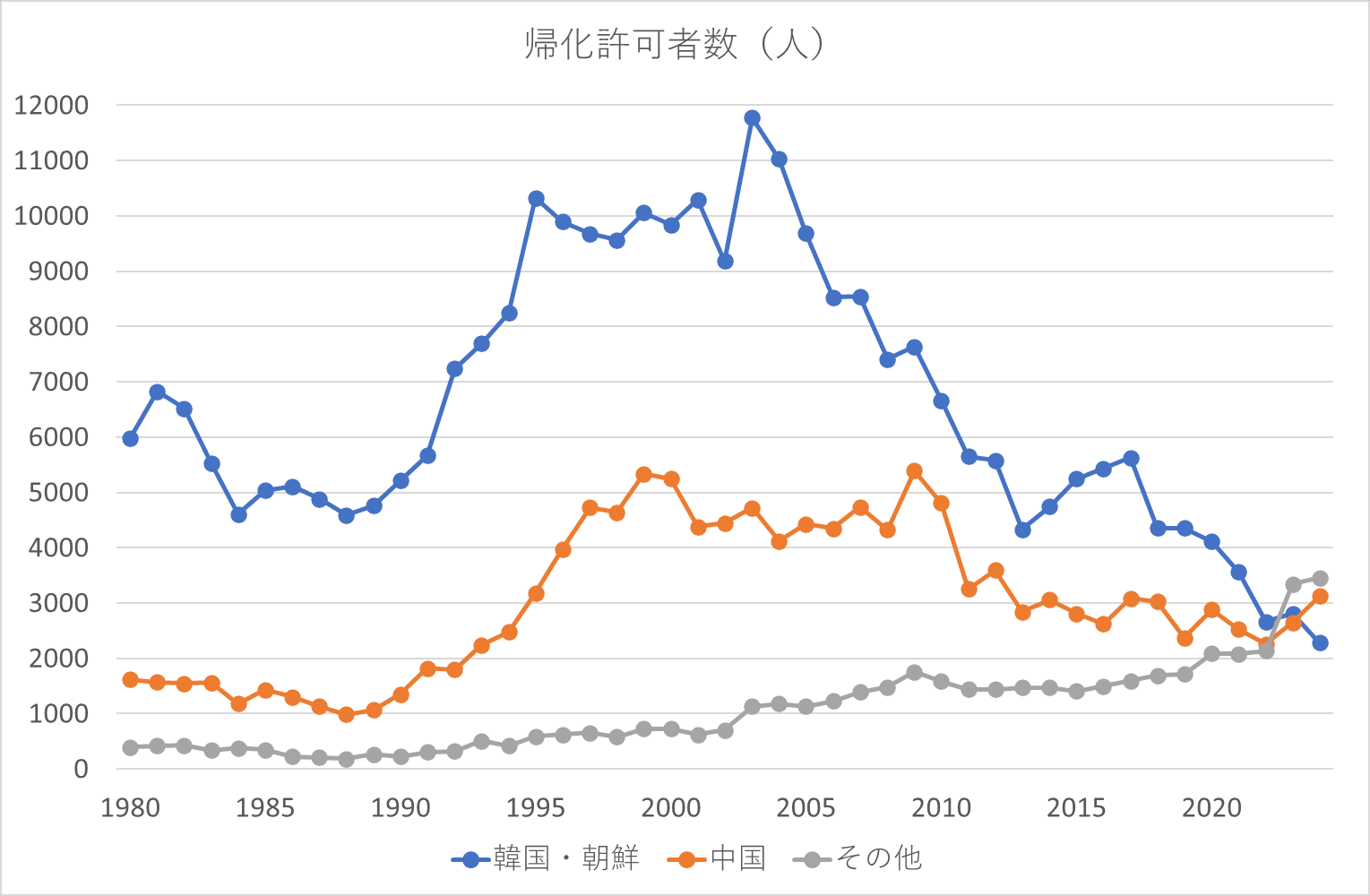 在日朝鮮人の帰化―日本の帰化行政についての研究 (1980年) 在日朝鮮人の帰化―日本の帰化行政についての研究 (1980年)