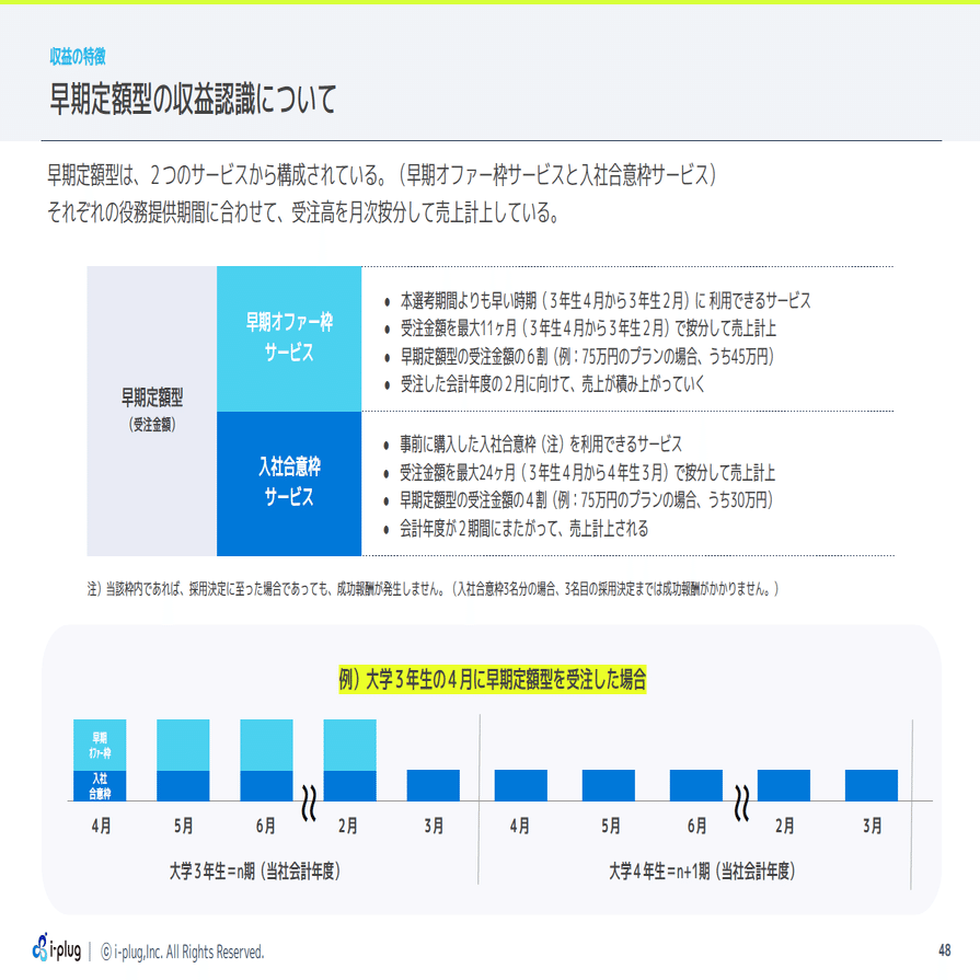 受注好調なのに赤字？」i-plugの収益構造の疑問を解決します！｜i-plug IR