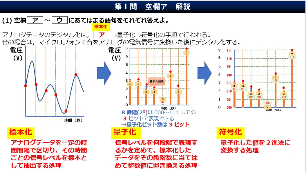 電気通信大学1年必修教科書+ドイツ語教科書+レポート用紙、グラフ用紙、実験ノート 電気通信大学「情報Ⅰ」2025年度入試 第1問（デジタル化）解説｜高校