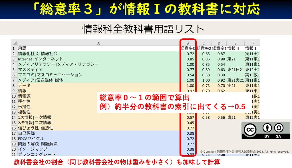 電気通信大学「情報Ⅰ」2025年度入試 第1問（デジタル化）解説｜高校
