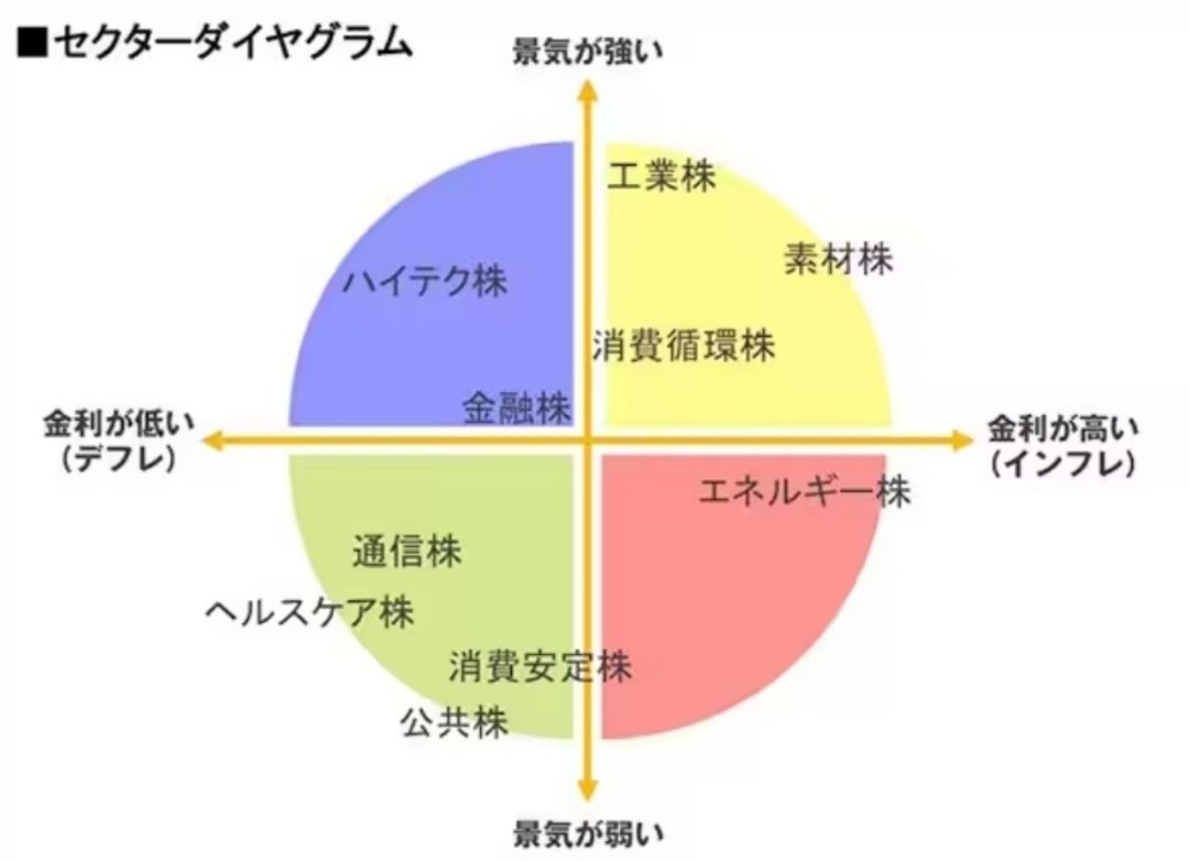 今年9月時点での「セクターダイヤグラム」を考える～投資初心者の学びメモ⑤｜maruo