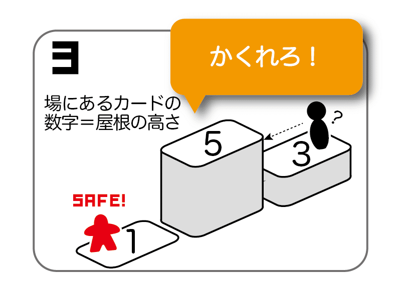 数字は屋根の高さを表すぞ