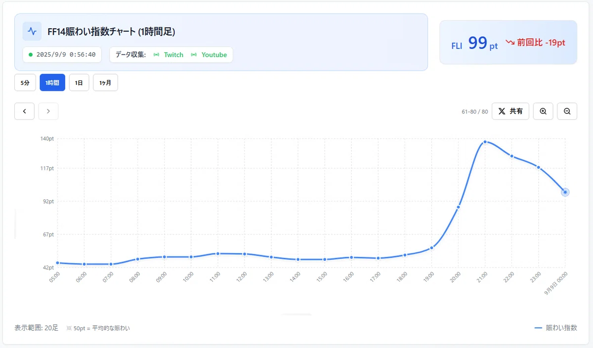 FF14の配信・動画ランキングサイト「FF14 Live Ranking」を作りました!|blmlab