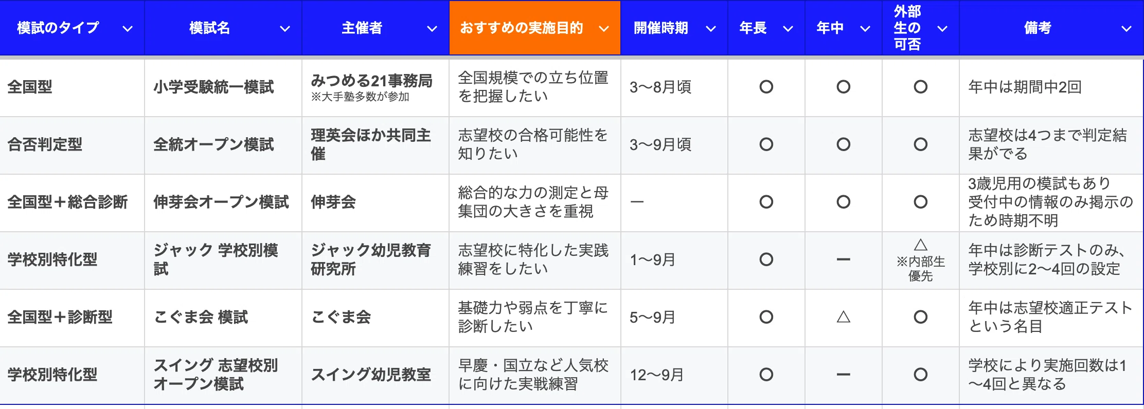Q&A】小学校受験用の模試いつから何を受ける？｜ネイビーママの体験談