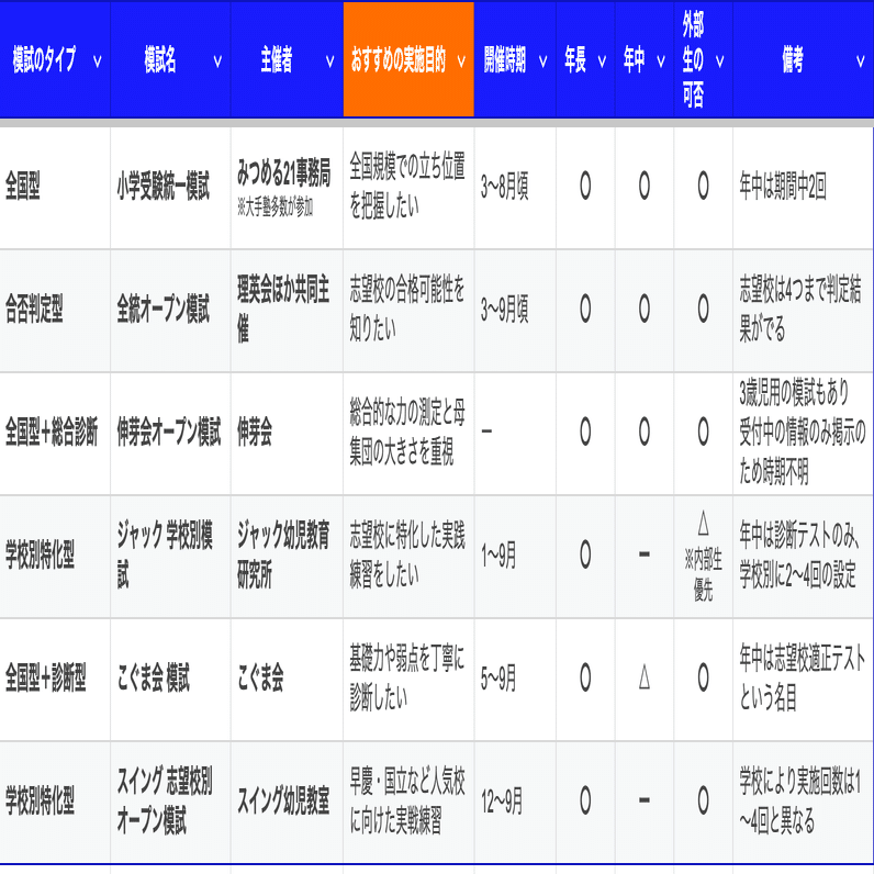 Q&A】小学校受験用の模試いつから何を受ける？｜ネイビーママの体験談