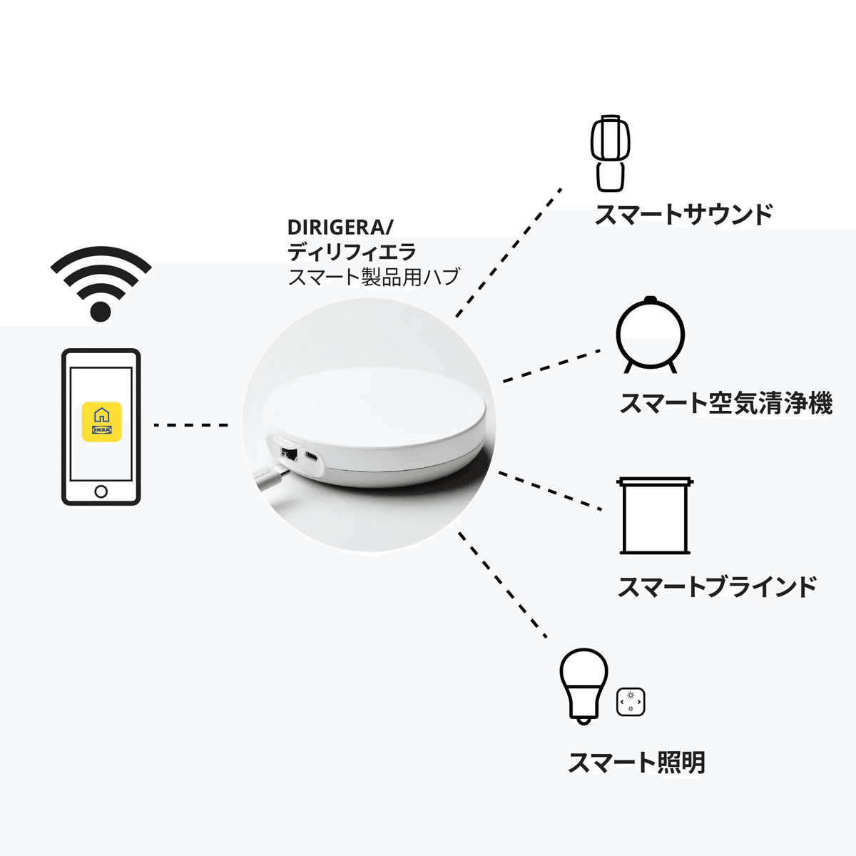 【新品未使用】DIRIGERA スマート製品用 ハブ ディリフィエラ イケア レビュー】IKEAのスマートホームハブ DIRIGERA (ディリフィエラ