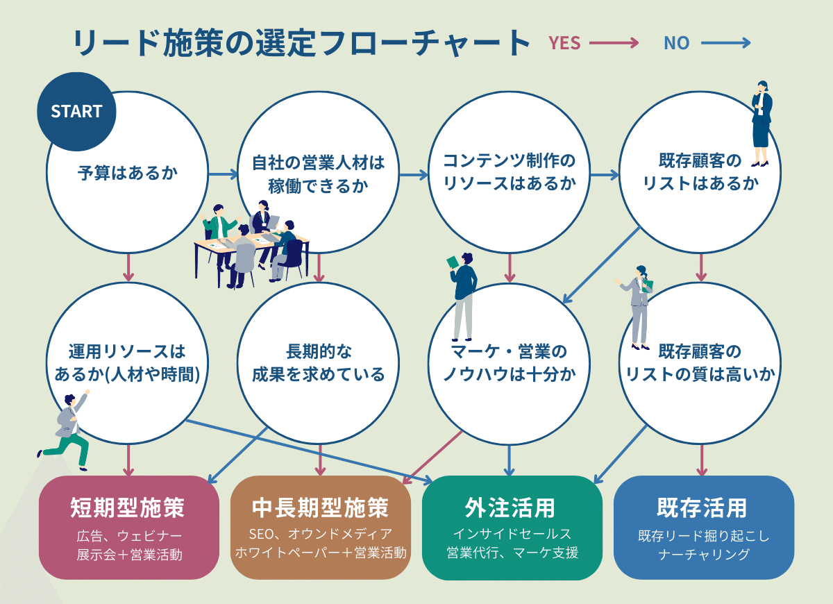 リード施策の選定フローチャート