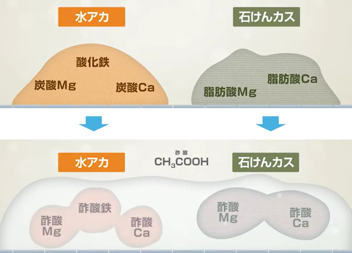 水アカ汚れと石けんカス汚れが酢酸で分解されるメカニズム