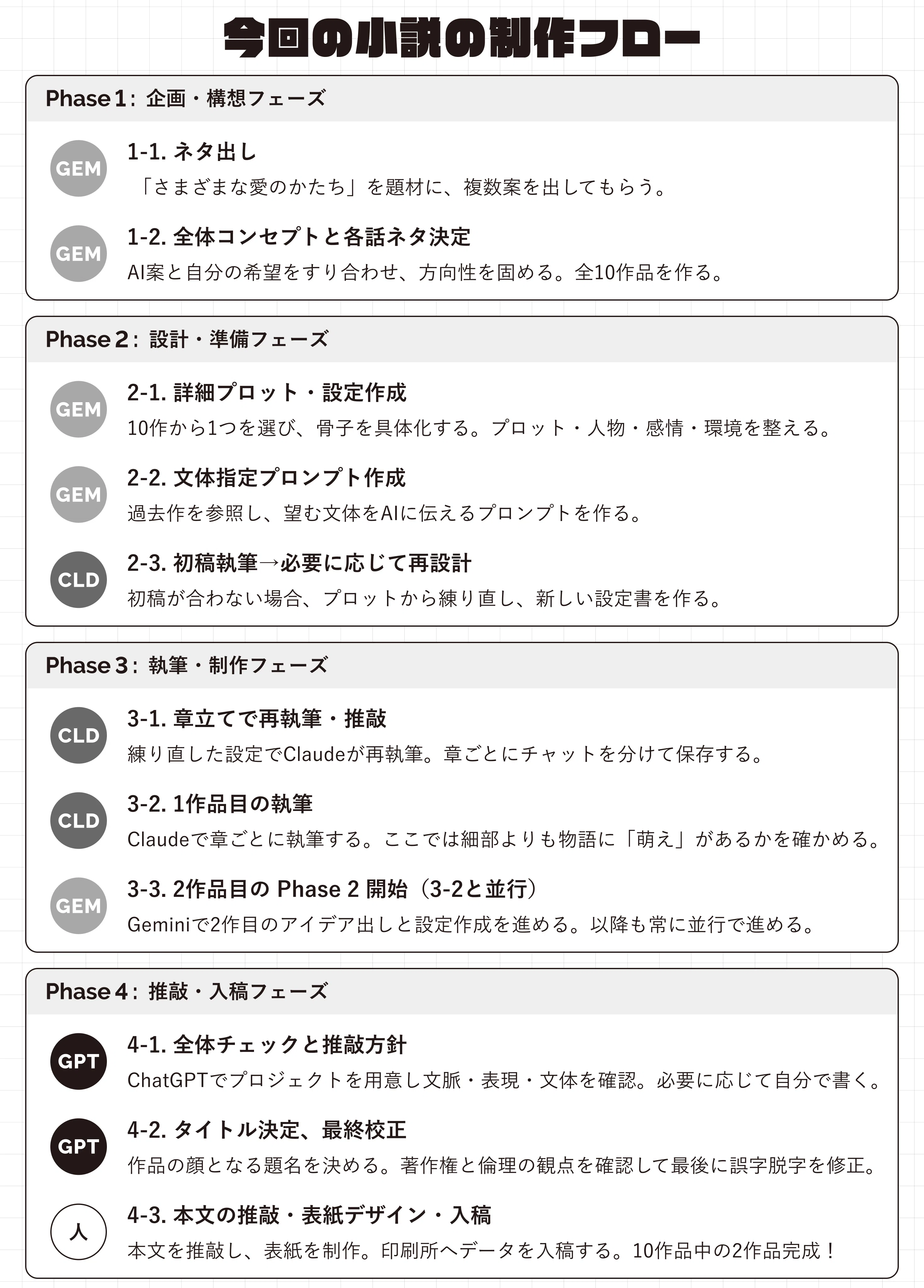 生成AIで小説同人誌を作った話①【ネタづくり〜プロット作成編】｜🐻‍❄️