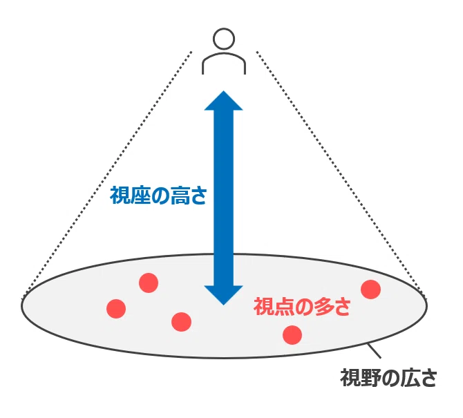 視点・視野・視座をちゃんと整理してみた|もとやま