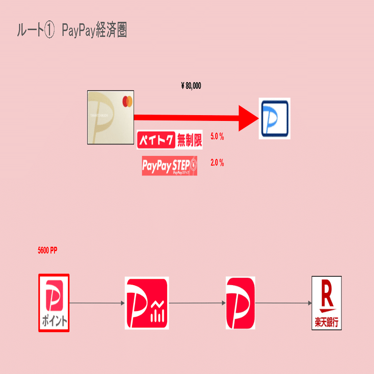 JAL Pay還元率変更に対応！PayPay経済圏ユーザーの汎用的決済戦略(2025年11月更新版)｜よぶたん@東南アジア旅＆ポイ活・マイル活