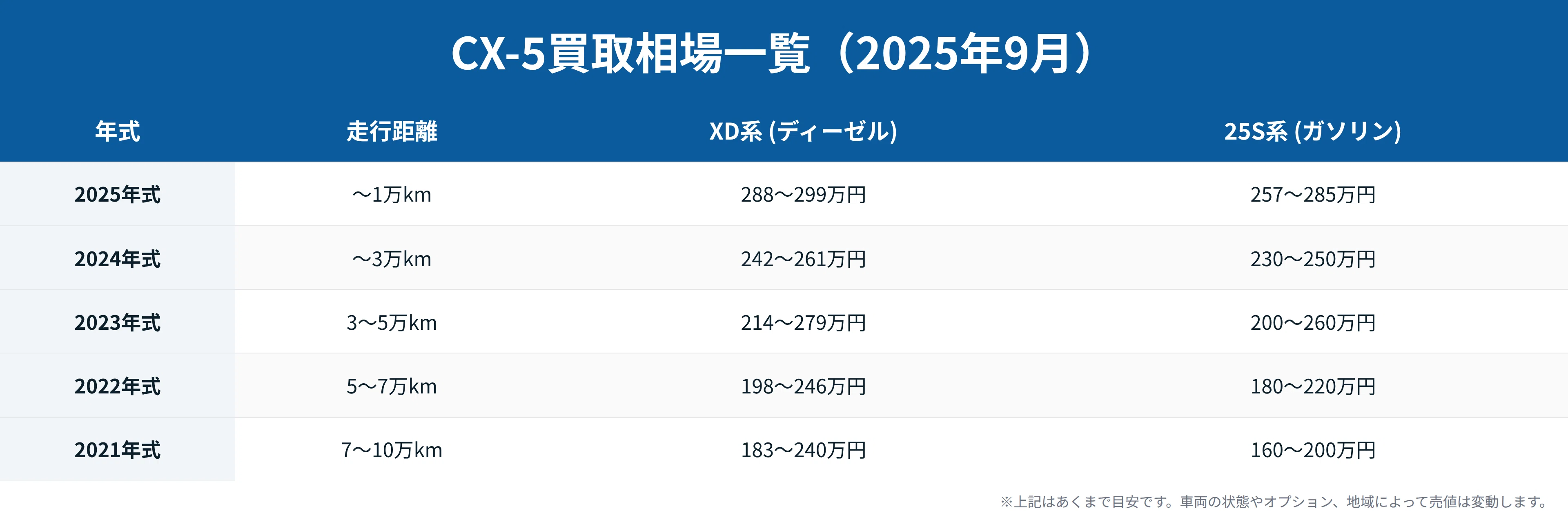 2025年最新】CX-5の売値相場｜下取りは損！32万円高く売る方法｜リナ