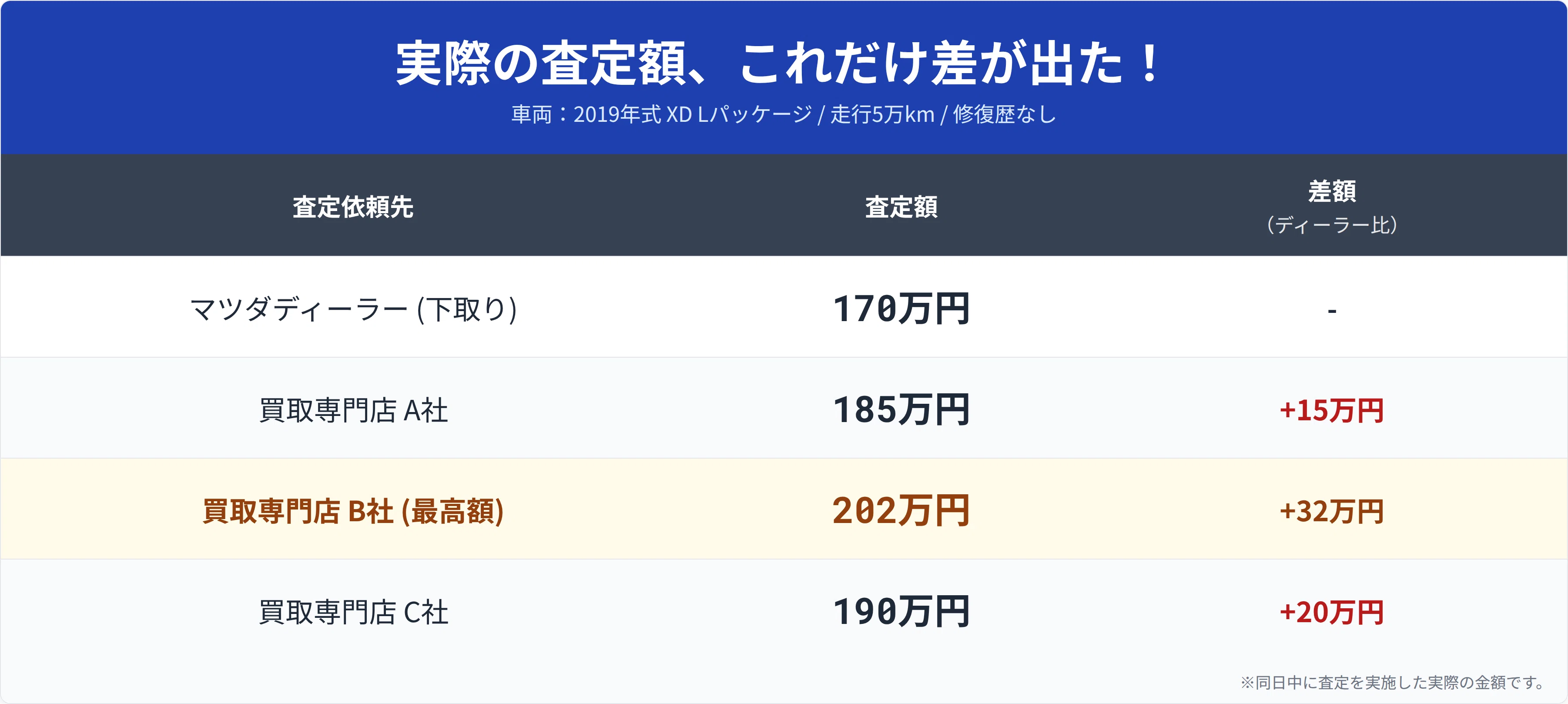 2025年最新】CX-5の売値相場｜下取りは損！32万円高く売る方法｜リナ
