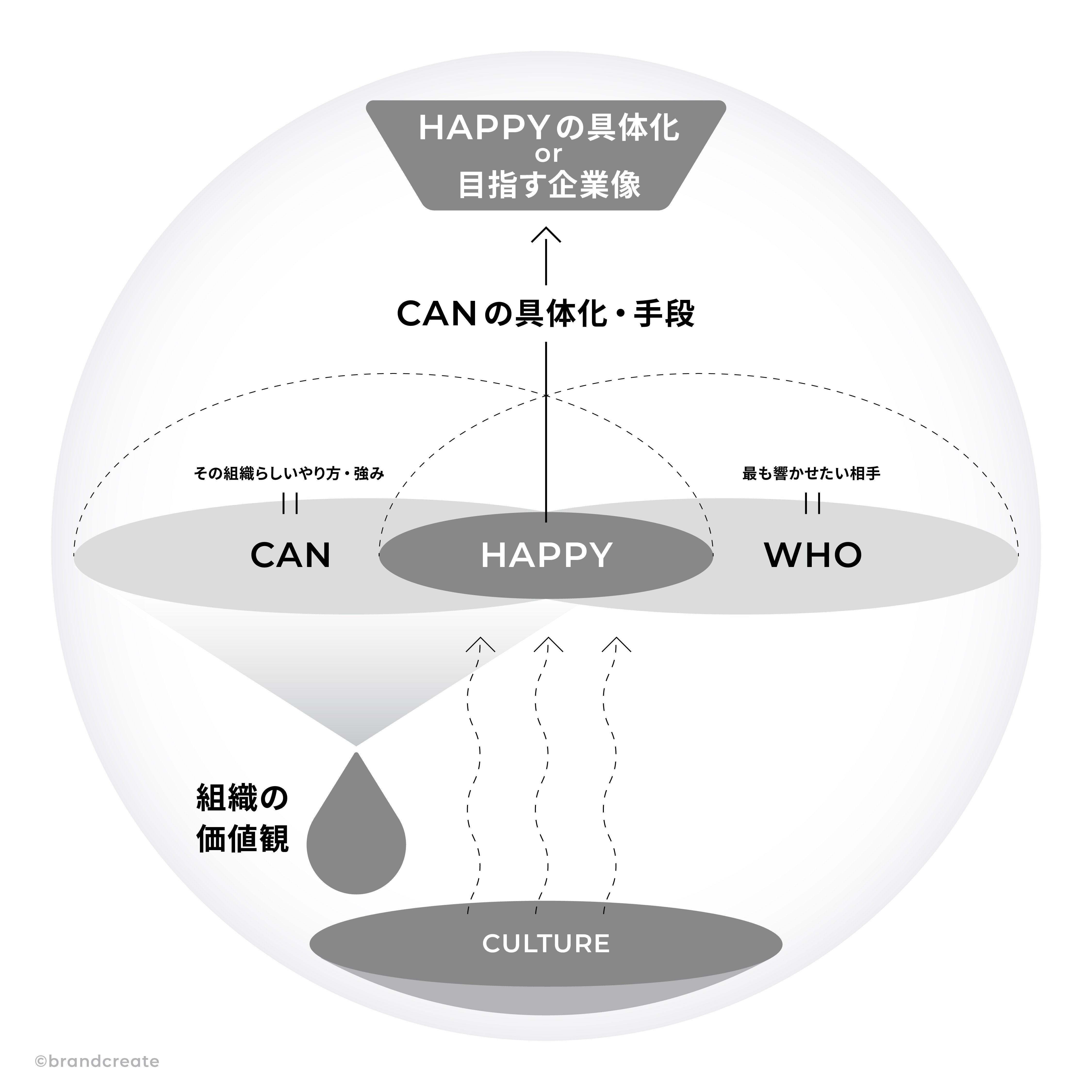 企業理念体系をめぐる旅 最終回〜さまざまな生態系〜｜brandcreate