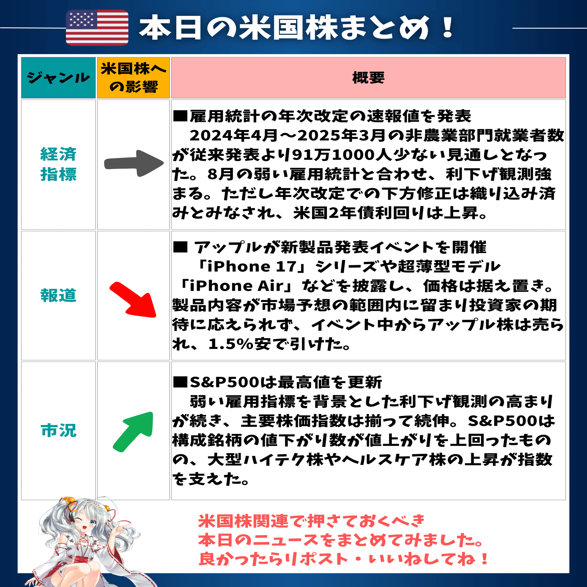 S&P500最高値更新！雇用改定で利下げ期待｜東大ぱふぇっと🐰20代