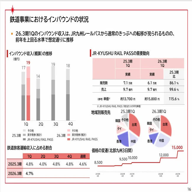 取材レポート】九州旅客鉄道：安定した鉄道・不動産収益に加え、観光