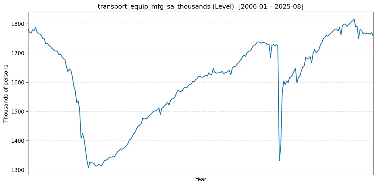 Bls Api Output <ヒト/モノ/カネ分析>ヒト編③|BLSのAPIでみる雇用|中年中級中期投資家