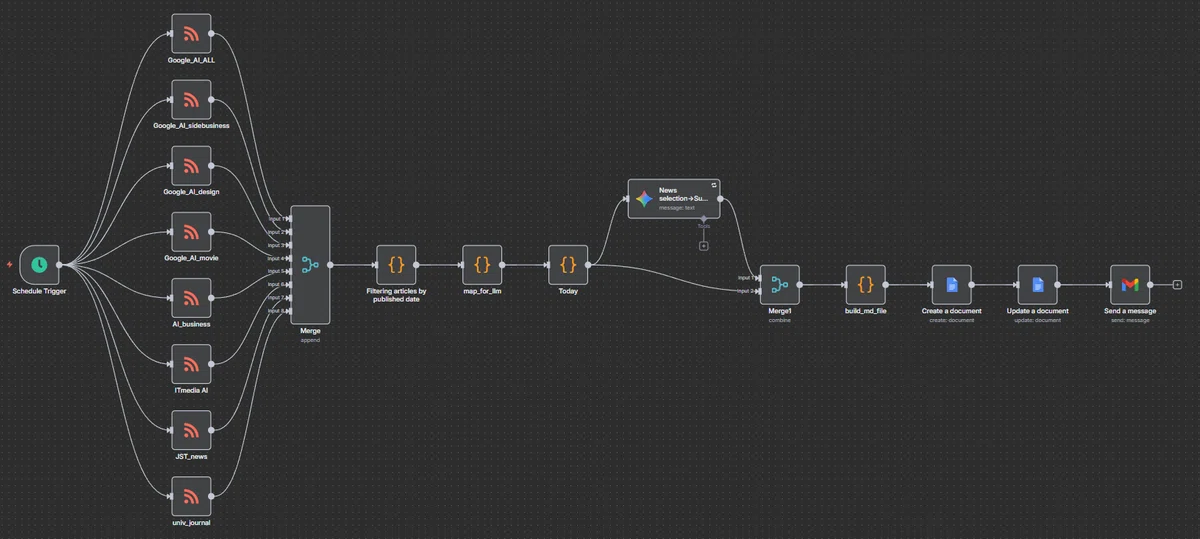 n8nで構築された業務オートメーションのワークフロー。スケジュールトリガーから複数のRSSフィード（Google_AI_ALL、Google_AI_sidebusiness、Google_AI_design、Google_AI_movie、AI_business、ITmedia AI、JST_news、univ_journal）を取得し、マージ・フィルタリング後に要約を生成。Googleドキュメントに作成・更新したうえでGmailで送信する一連の処理が構成されている。