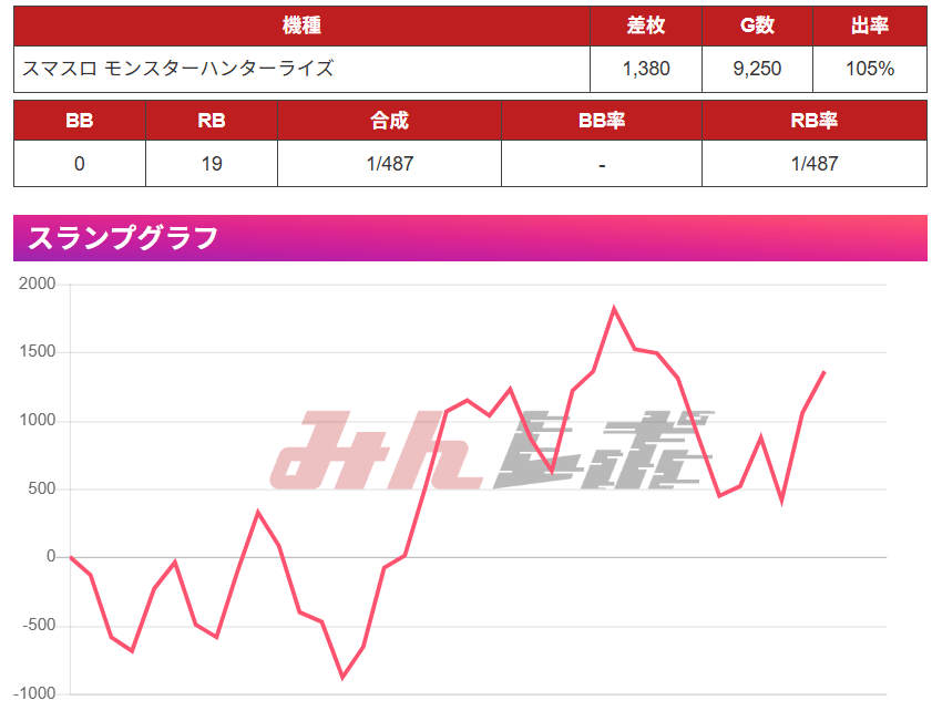 スマスロ Lモンスターハンターライズ 設定6確定台 9200G稼働実践データ