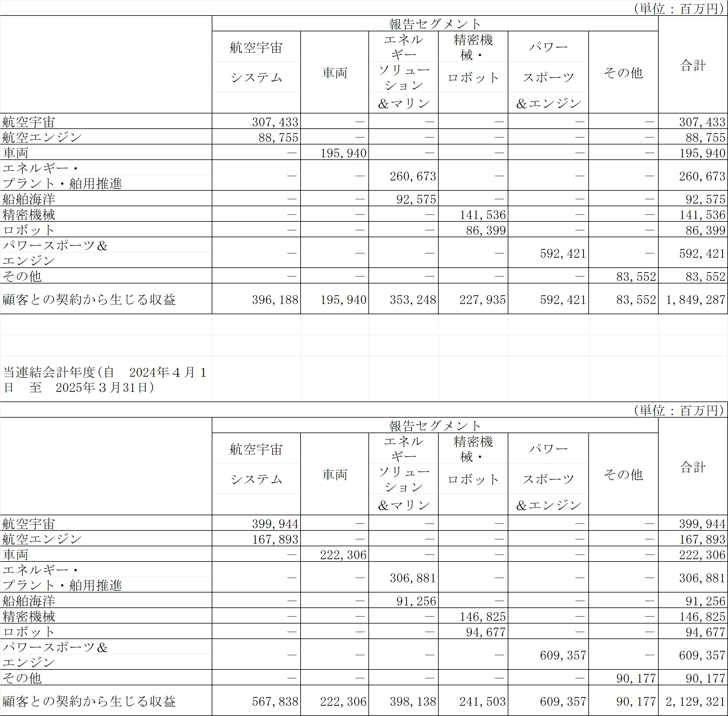 三相電機 報告書 宇宙関連株の有価証券報告書（062）【川崎重工】｜まさ