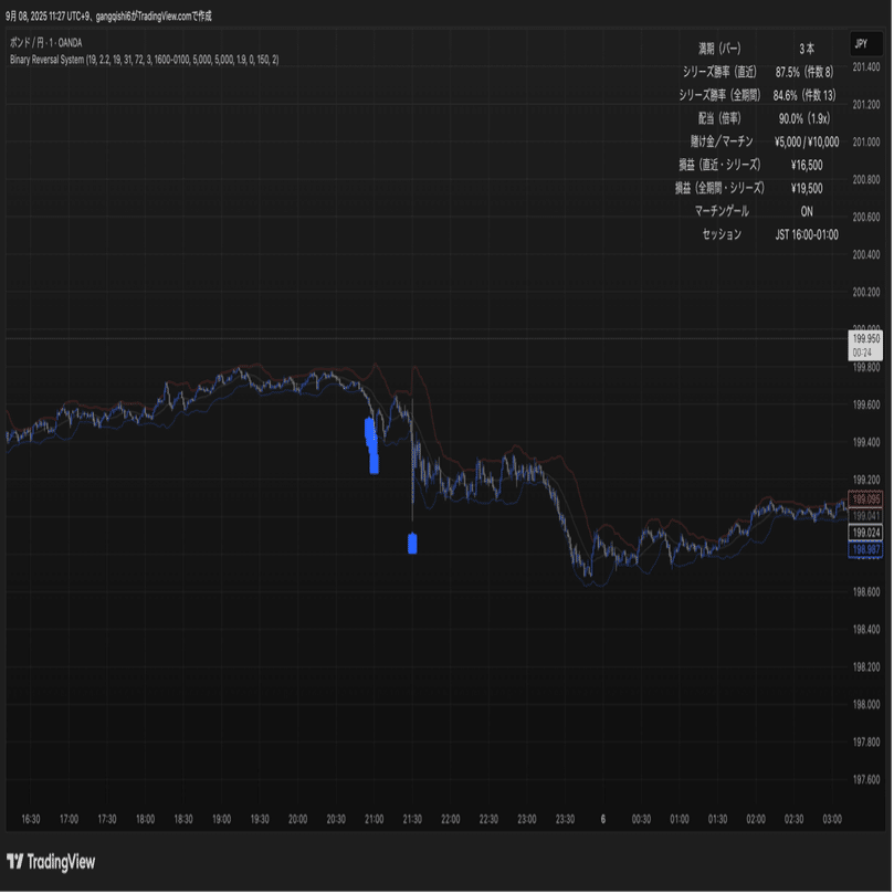 勝率100%実績!!! 動画あり 圧倒的高勝率 サインツール【#098_TrendScope_MG】 バイナリー BO FX CFD 株 シグナル  仮想通貨 ハイロー 為替  バイナリーオプション3分取引｜勝率80%のサインツールは存在する？開発・凍結体験談と販売｜Abyss@暗黒から勝利を再生する記録