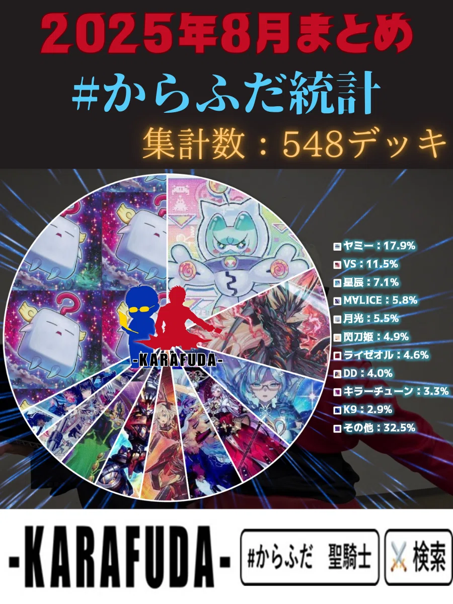 遊戯王OCG】2025年8月からふだ統計～遊戯王大会結果分析～｜C.B